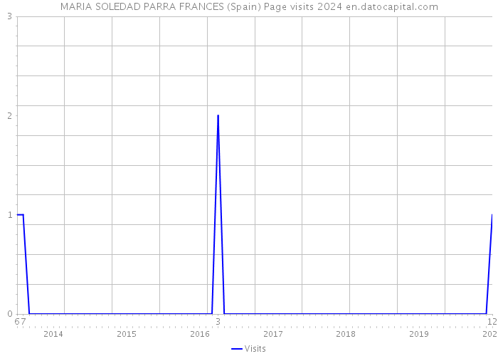 MARIA SOLEDAD PARRA FRANCES (Spain) Page visits 2024 