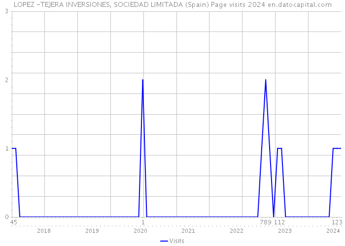 LOPEZ -TEJERA INVERSIONES, SOCIEDAD LIMITADA (Spain) Page visits 2024 