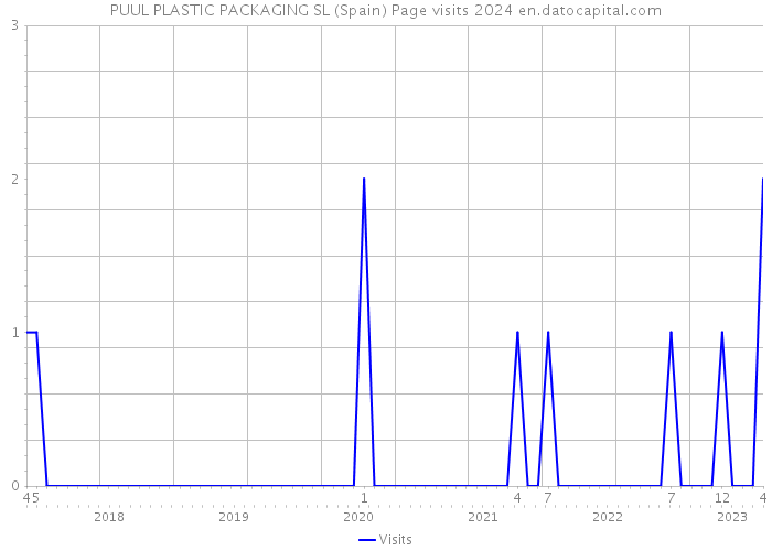 PUUL PLASTIC PACKAGING SL (Spain) Page visits 2024 