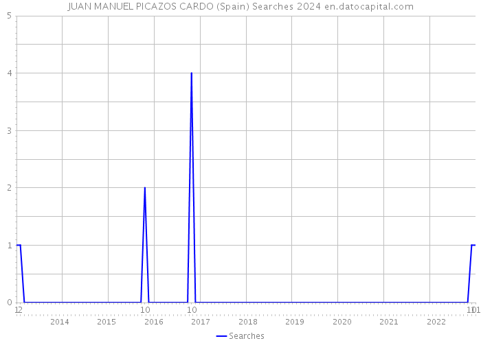 JUAN MANUEL PICAZOS CARDO (Spain) Searches 2024 