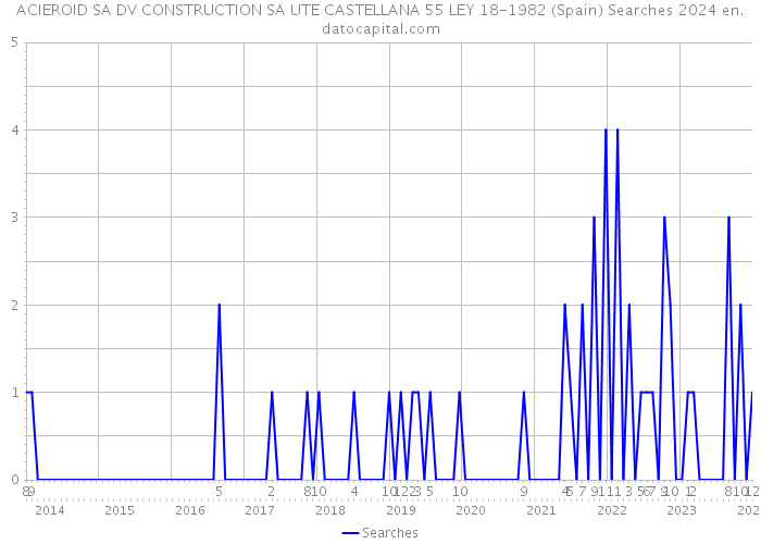 ACIEROID SA DV CONSTRUCTION SA UTE CASTELLANA 55 LEY 18-1982 (Spain) Searches 2024 