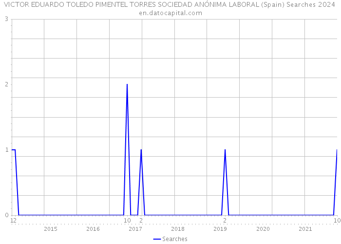 VICTOR EDUARDO TOLEDO PIMENTEL TORRES SOCIEDAD ANÓNIMA LABORAL (Spain) Searches 2024 