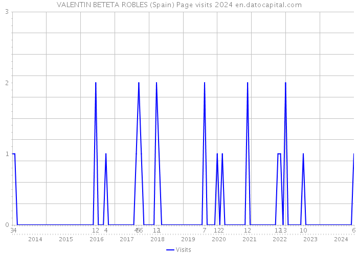 VALENTIN BETETA ROBLES (Spain) Page visits 2024 