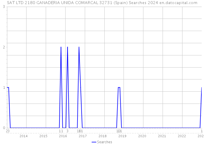 SAT LTD 2180 GANADERIA UNIDA COMARCAL 32731 (Spain) Searches 2024 