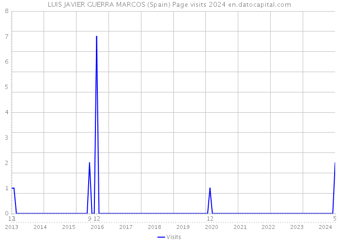 LUIS JAVIER GUERRA MARCOS (Spain) Page visits 2024 