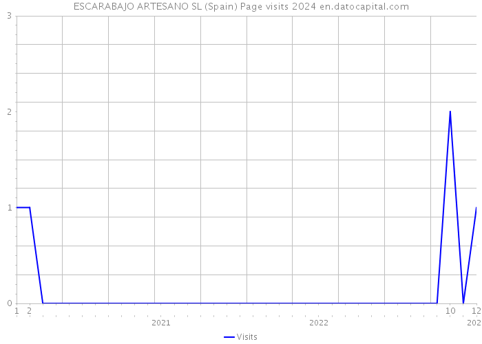 ESCARABAJO ARTESANO SL (Spain) Page visits 2024 