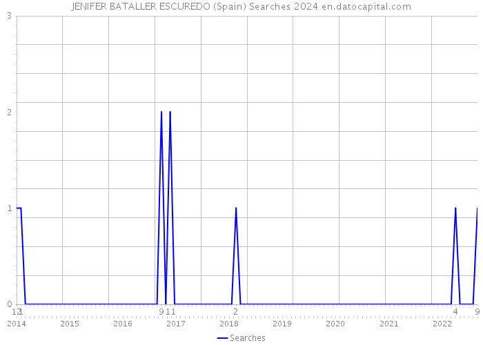 JENIFER BATALLER ESCUREDO (Spain) Searches 2024 