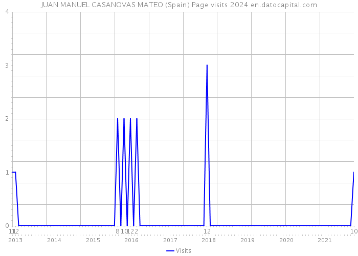 JUAN MANUEL CASANOVAS MATEO (Spain) Page visits 2024 