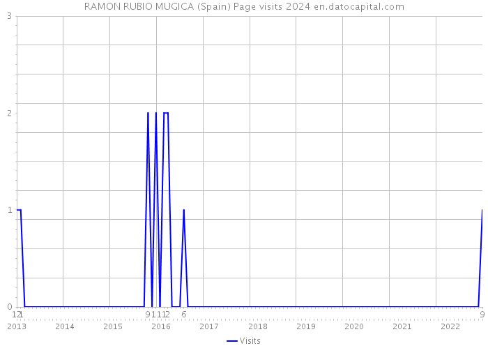 RAMON RUBIO MUGICA (Spain) Page visits 2024 