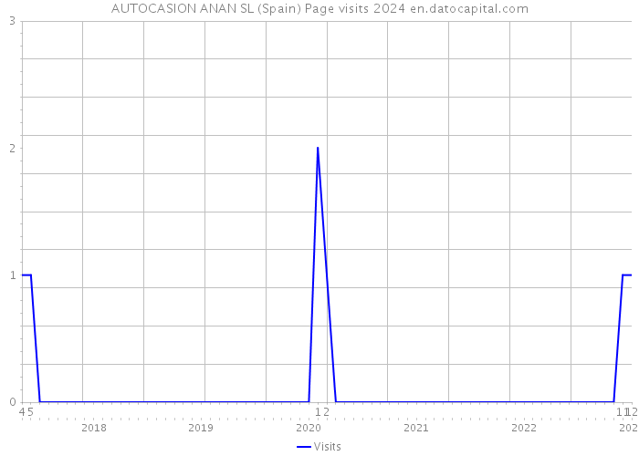 AUTOCASION ANAN SL (Spain) Page visits 2024 
