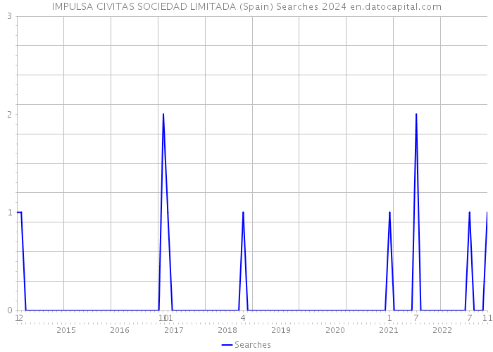 IMPULSA CIVITAS SOCIEDAD LIMITADA (Spain) Searches 2024 