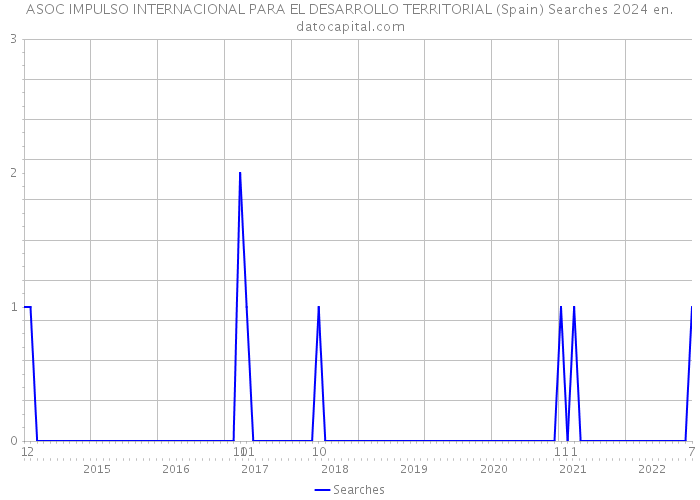 ASOC IMPULSO INTERNACIONAL PARA EL DESARROLLO TERRITORIAL (Spain) Searches 2024 