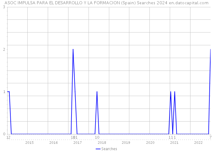 ASOC IMPULSA PARA EL DESARROLLO Y LA FORMACION (Spain) Searches 2024 