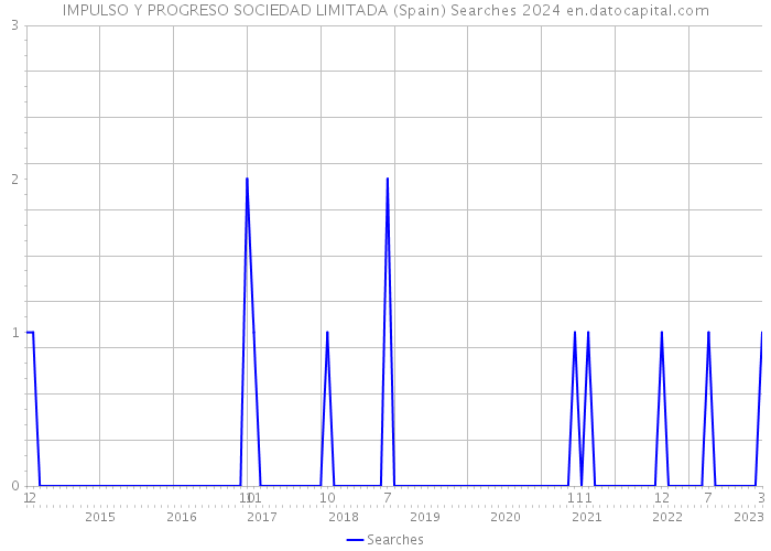IMPULSO Y PROGRESO SOCIEDAD LIMITADA (Spain) Searches 2024 