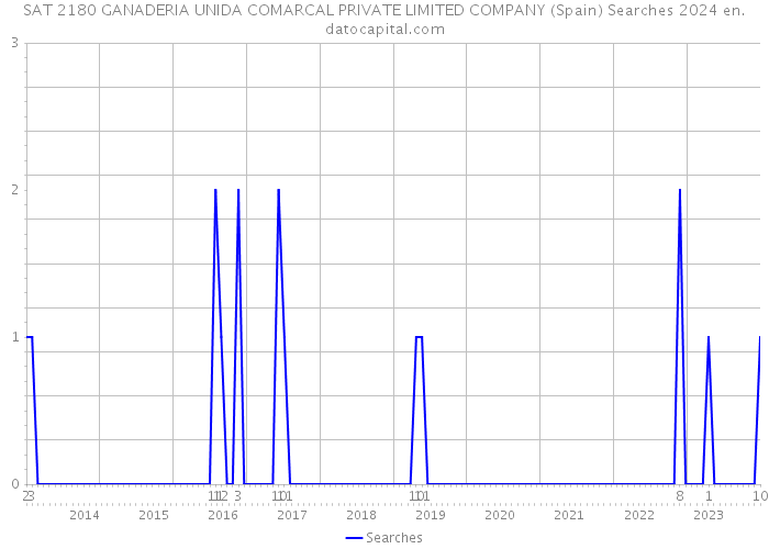 SAT 2180 GANADERIA UNIDA COMARCAL PRIVATE LIMITED COMPANY (Spain) Searches 2024 