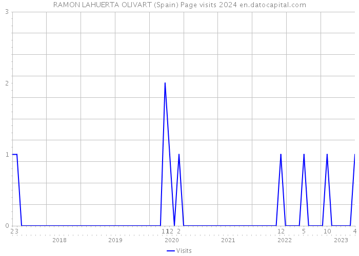 RAMON LAHUERTA OLIVART (Spain) Page visits 2024 