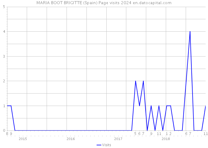 MARIA BOOT BRIGITTE (Spain) Page visits 2024 