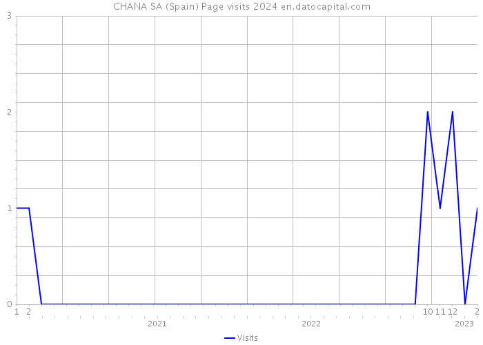 CHANA SA (Spain) Page visits 2024 