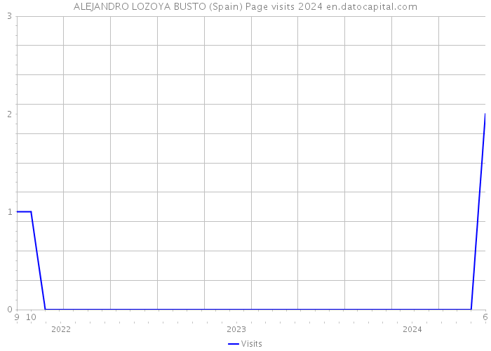 ALEJANDRO LOZOYA BUSTO (Spain) Page visits 2024 