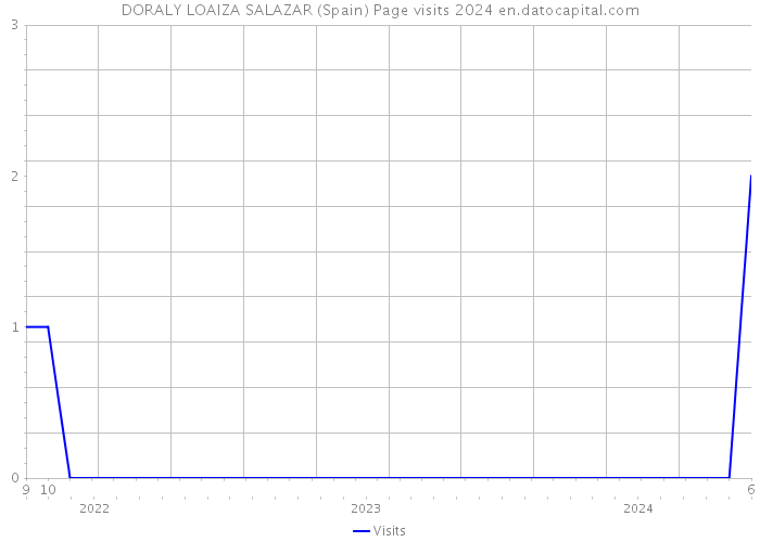 DORALY LOAIZA SALAZAR (Spain) Page visits 2024 