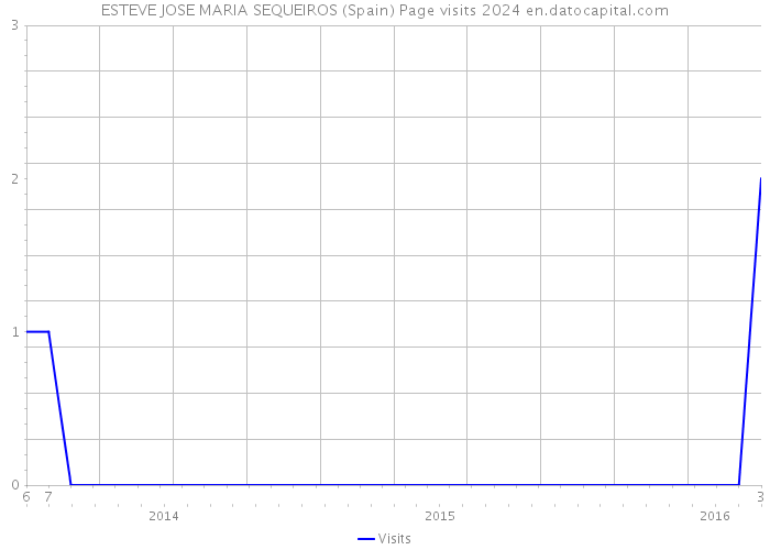 ESTEVE JOSE MARIA SEQUEIROS (Spain) Page visits 2024 