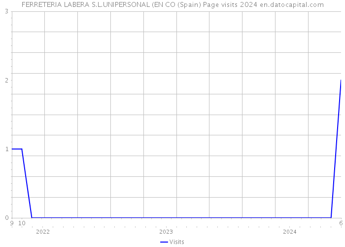 FERRETERIA LABERA S.L.UNIPERSONAL (EN CO (Spain) Page visits 2024 