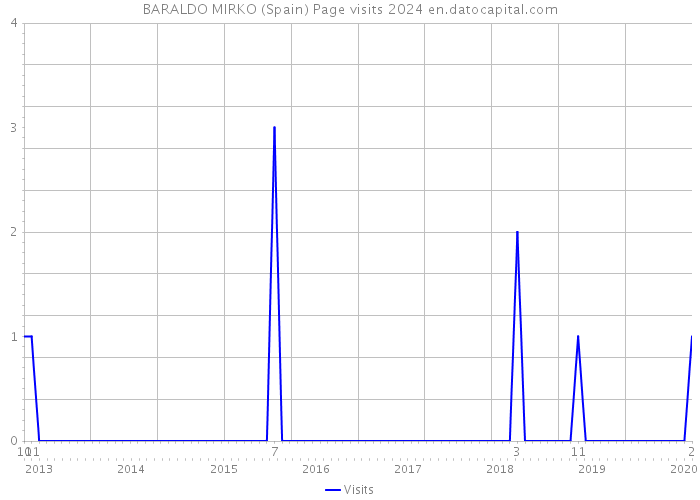 BARALDO MIRKO (Spain) Page visits 2024 