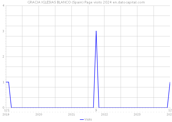 GRACIA IGLESIAS BLANCO (Spain) Page visits 2024 