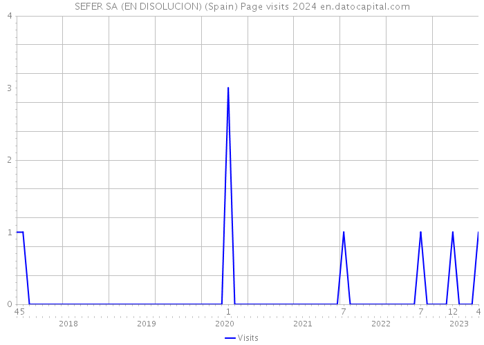 SEFER SA (EN DISOLUCION) (Spain) Page visits 2024 