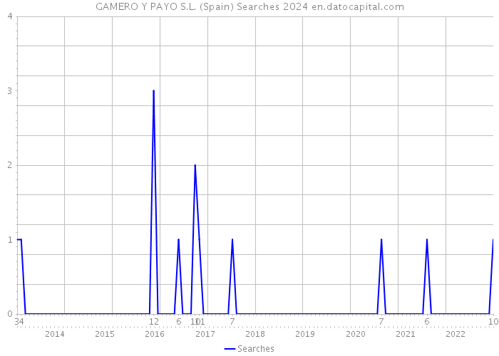 GAMERO Y PAYO S.L. (Spain) Searches 2024 