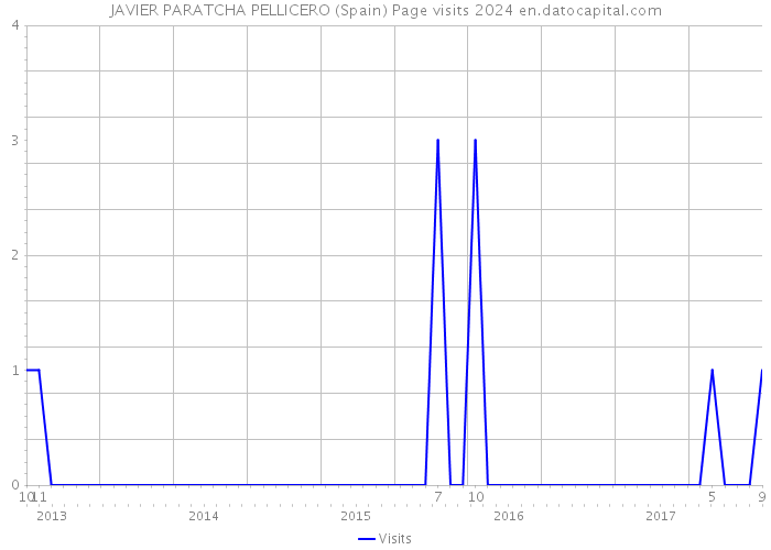 JAVIER PARATCHA PELLICERO (Spain) Page visits 2024 