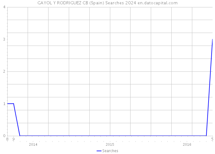 GAYOL Y RODRIGUEZ CB (Spain) Searches 2024 