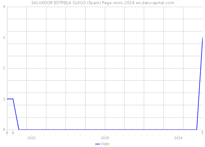 SALVADOR ESTRELA GUIGO (Spain) Page visits 2024 