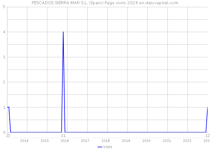 PESCADOS SIERRA MAR S.L. (Spain) Page visits 2024 