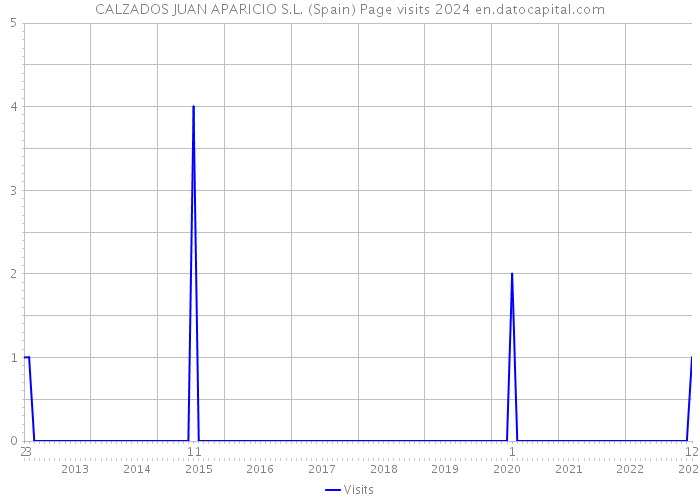 CALZADOS JUAN APARICIO S.L. (Spain) Page visits 2024 