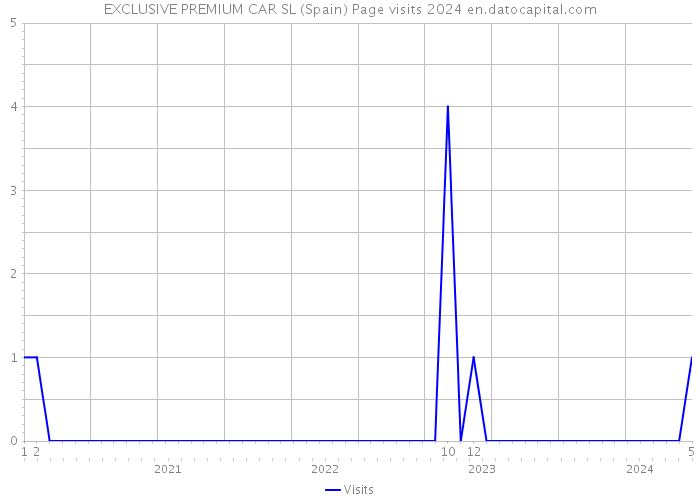 EXCLUSIVE PREMIUM CAR SL (Spain) Page visits 2024 