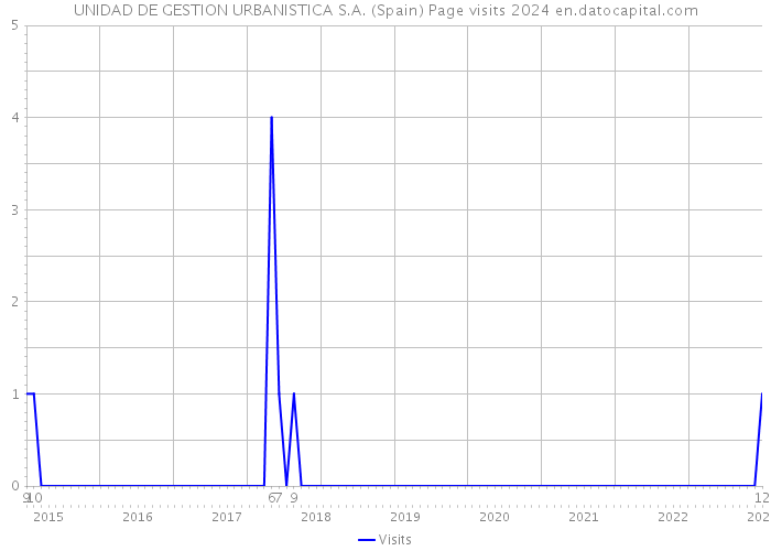 UNIDAD DE GESTION URBANISTICA S.A. (Spain) Page visits 2024 