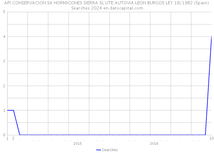 API CONSERVACION SA HORMIGONES SIERRA SL UTE AUTOVIA LEON BURGOS LEY 18/1982 (Spain) Searches 2024 