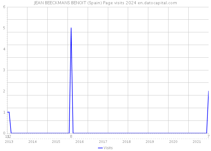 JEAN BEECKMANS BENOIT (Spain) Page visits 2024 