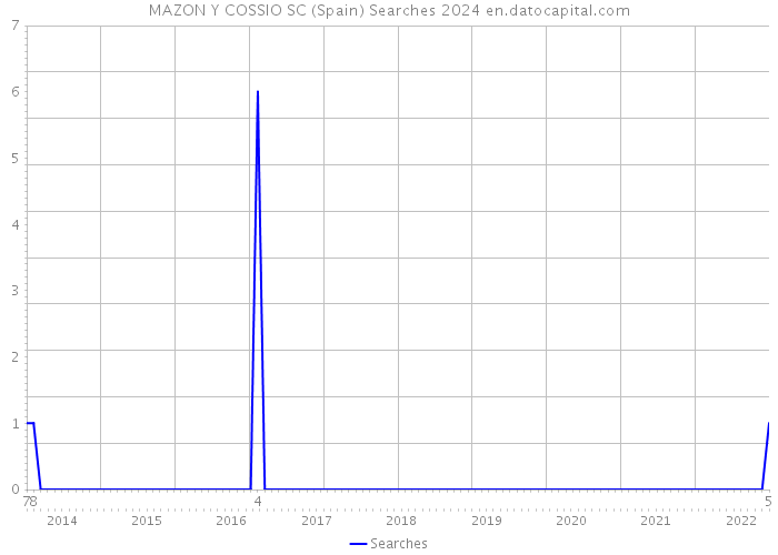 MAZON Y COSSIO SC (Spain) Searches 2024 