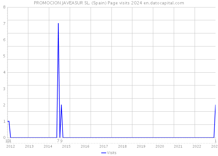 PROMOCION JAVEASUR SL. (Spain) Page visits 2024 