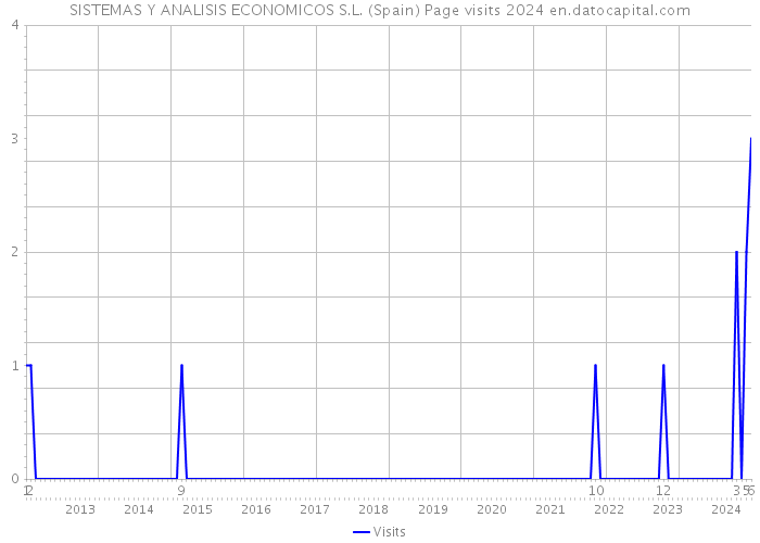 SISTEMAS Y ANALISIS ECONOMICOS S.L. (Spain) Page visits 2024 