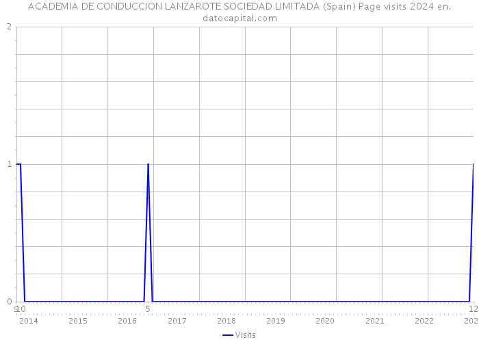 ACADEMIA DE CONDUCCION LANZAROTE SOCIEDAD LIMITADA (Spain) Page visits 2024 