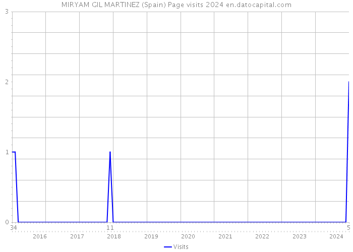 MIRYAM GIL MARTINEZ (Spain) Page visits 2024 