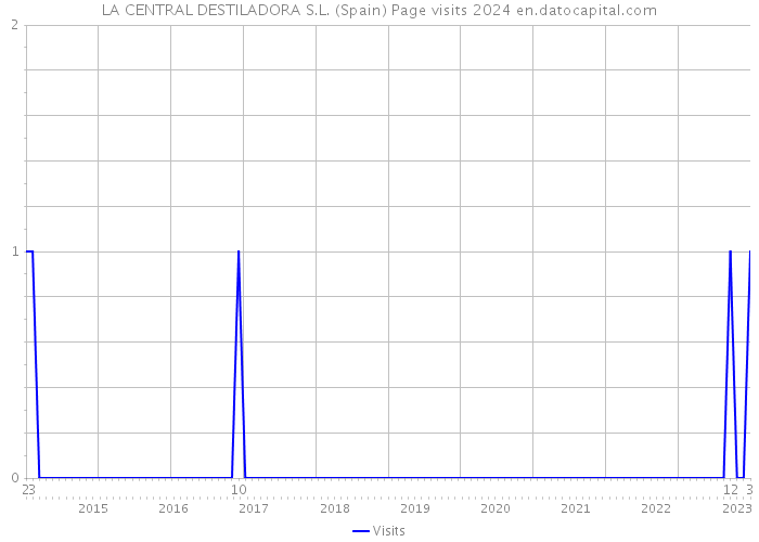 LA CENTRAL DESTILADORA S.L. (Spain) Page visits 2024 