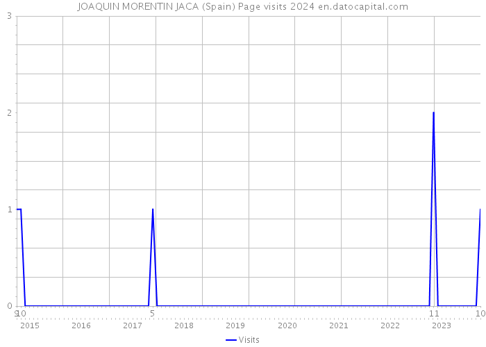 JOAQUIN MORENTIN JACA (Spain) Page visits 2024 