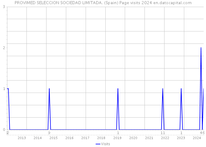 PROVIMED SELECCION SOCIEDAD LIMITADA. (Spain) Page visits 2024 