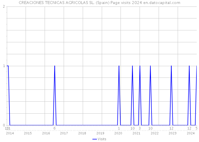 CREACIONES TECNICAS AGRICOLAS SL. (Spain) Page visits 2024 