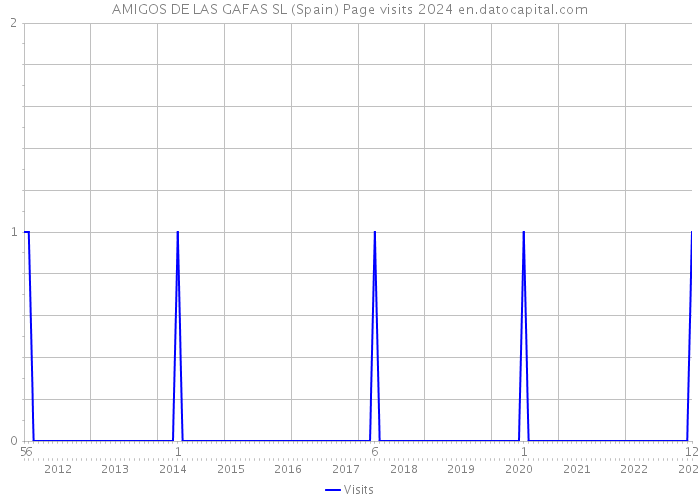 AMIGOS DE LAS GAFAS SL (Spain) Page visits 2024 