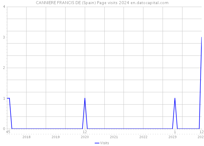 CANNIERE FRANCIS DE (Spain) Page visits 2024 